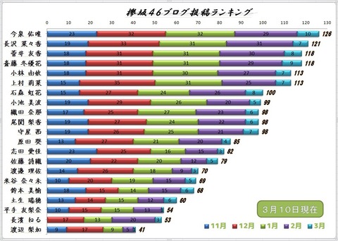 (欅坂46)ブログ更新数をグラフ化した結果wwww(画像あり)